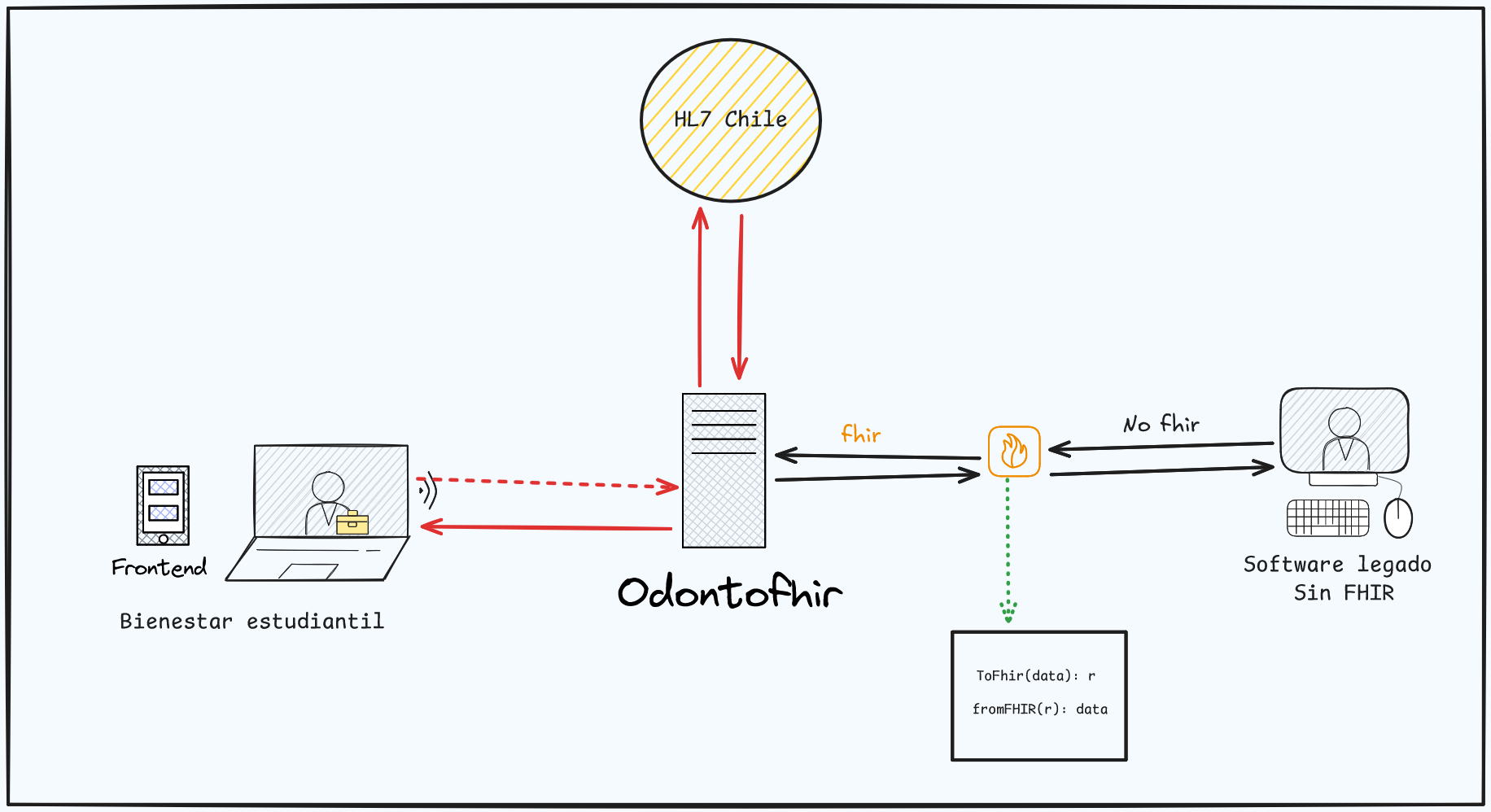 odontofhir_esquema